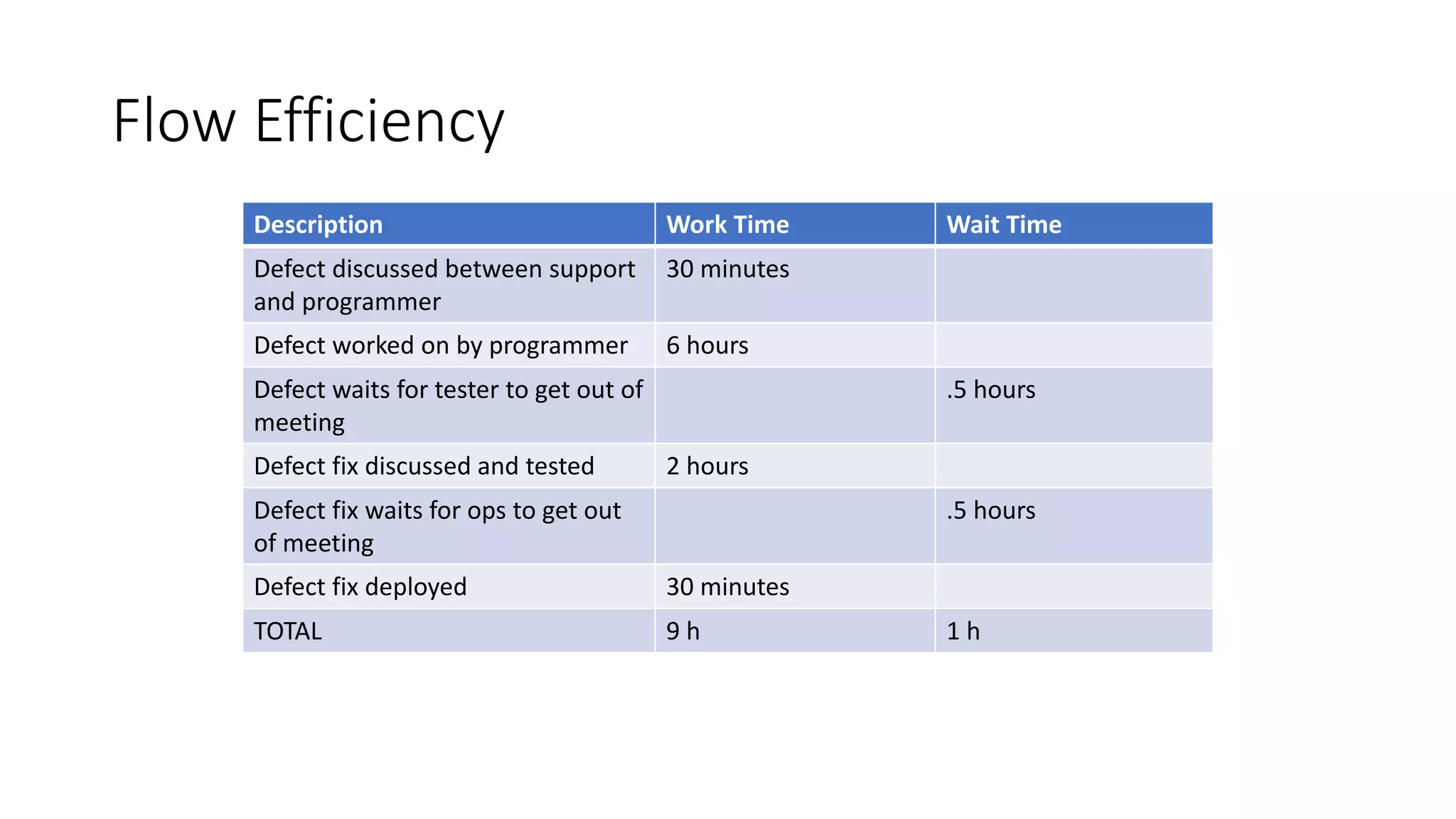 Flow Efficiency
Description Work Time Wait Time
Defect discussed between support
and programmer
30 minutes
Defect worked on by programmer 6 hours
Defect waits for tester to get out of
meeting
.5 hours
Defect fix discussed and tested 2 hours
Defect fix waits for ops to get out
of meeting
.5 hours
Defect fix deployed 30 minutes
TOTAL 9 h 1 h
 