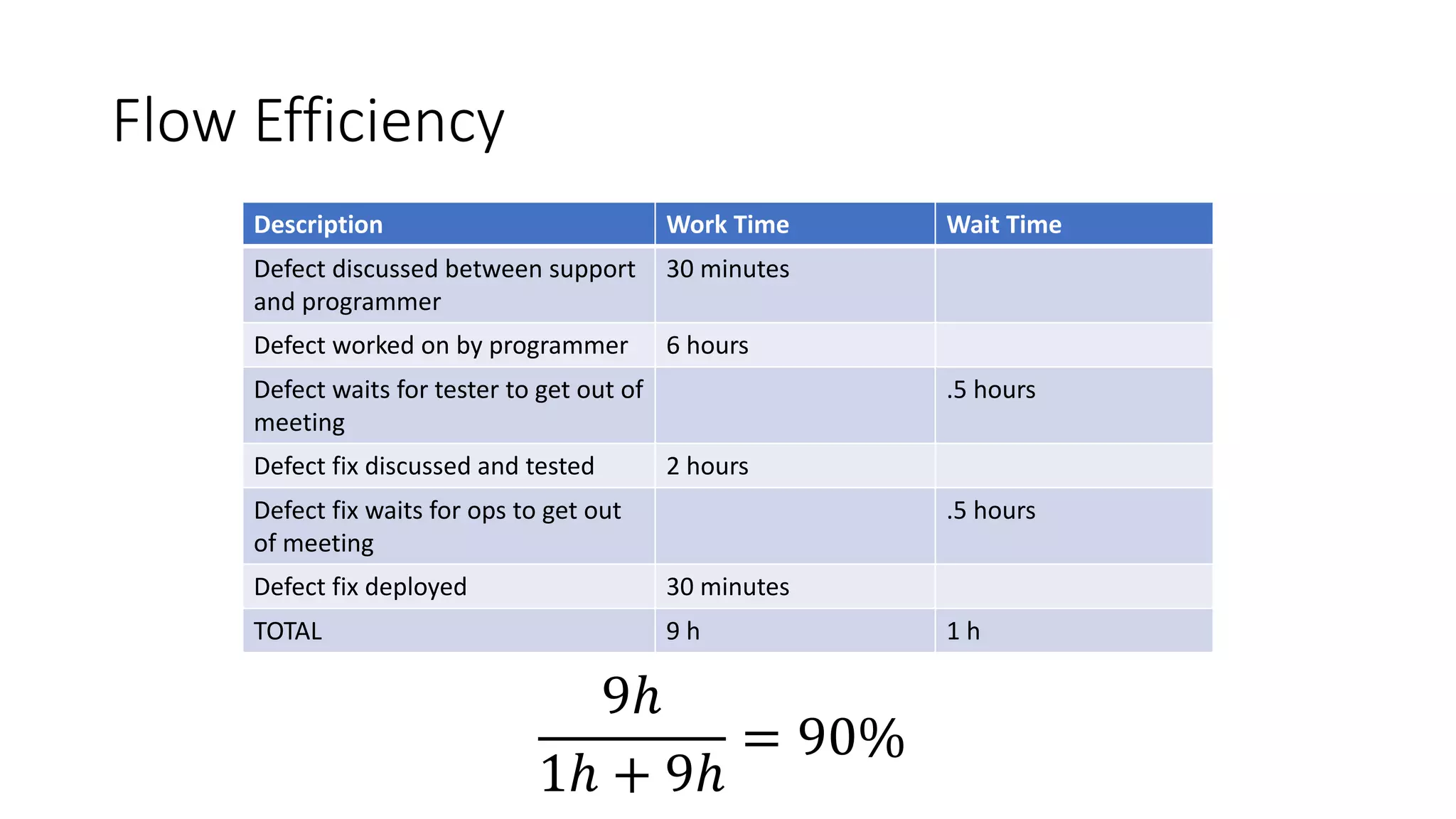 Flow Efficiency
Description Work Time Wait Time
Defect discussed between support
and programmer
30 minutes
Defect worked on by programmer 6 hours
Defect waits for tester to get out of
meeting
.5 hours
Defect fix discussed and tested 2 hours
Defect fix waits for ops to get out
of meeting
.5 hours
Defect fix deployed 30 minutes
TOTAL 9 h 1 h
9ℎ
1ℎ + 9ℎ
= 90%
 