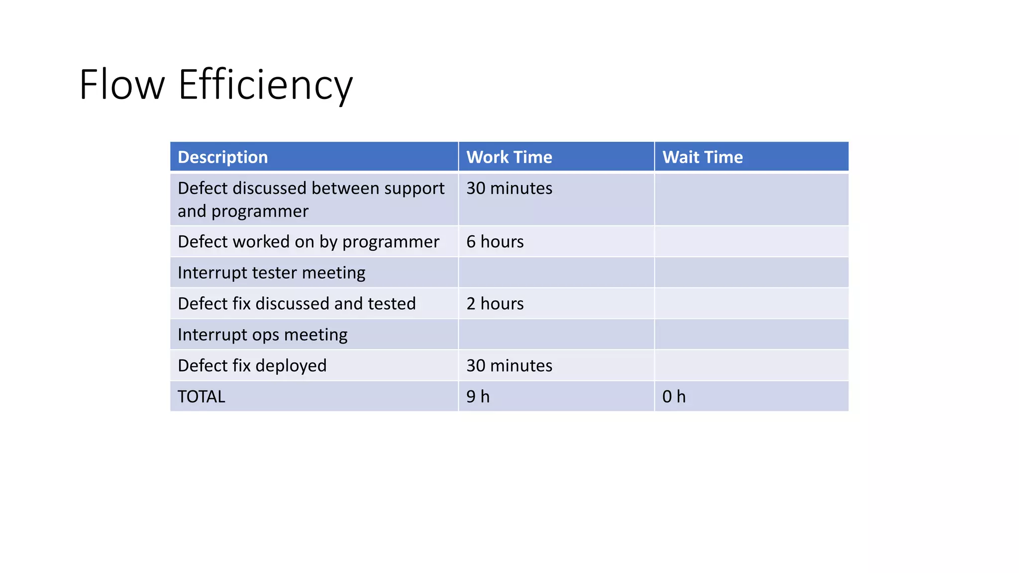 Flow Efficiency
Description Work Time Wait Time
Defect discussed between support
and programmer
30 minutes
Defect worked on by programmer 6 hours
Interrupt tester meeting
Defect fix discussed and tested 2 hours
Interrupt ops meeting
Defect fix deployed 30 minutes
TOTAL 9 h 0 h
 