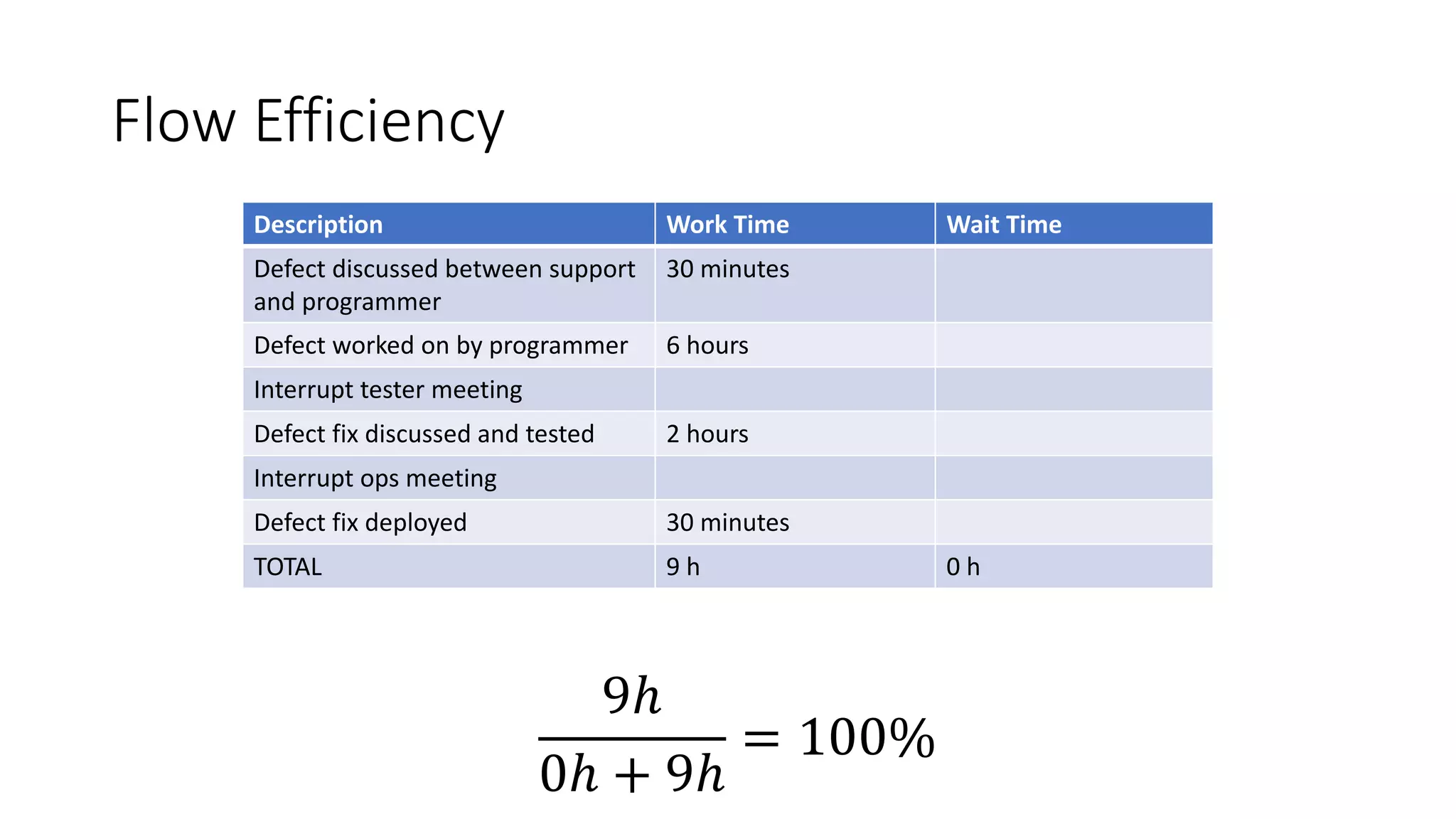 Flow Efficiency
Description Work Time Wait Time
Defect discussed between support
and programmer
30 minutes
Defect worked on by programmer 6 hours
Interrupt tester meeting
Defect fix discussed and tested 2 hours
Interrupt ops meeting
Defect fix deployed 30 minutes
TOTAL 9 h 0 h
9ℎ
0ℎ + 9ℎ
= 100%
 