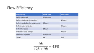 Flow Efficiency
Description Work Time Wait Time
Defect reported 30 minutes
Defect sits in tracking system 4 hours
Defect worked on by programmer 6 hours
Defect waits for tester 4 hours
Defect fix tested 2 hours
Defect fix waits for ops 4 hours
Defect fix deployed 30 minutes
TOTAL 9 h 12 h
9ℎ
12ℎ + 9ℎ
= 43%
 