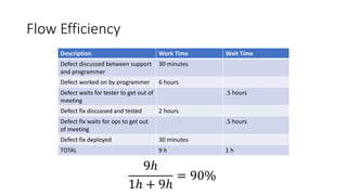 Flow Efficiency
Description Work Time Wait Time
Defect discussed between support
and programmer
30 minutes
Defect worked on by programmer 6 hours
Defect waits for tester to get out of
meeting
.5 hours
Defect fix discussed and tested 2 hours
Defect fix waits for ops to get out
of meeting
.5 hours
Defect fix deployed 30 minutes
TOTAL 9 h 1 h
9ℎ
1ℎ + 9ℎ
= 90%
 