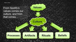 17What is culture?
Values
Culture
ArtifactsProcesses Rituals Beliefs
From Spotify’s
values comes our
culture, and from
that comes…
 