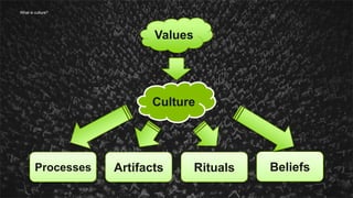 9What is culture?
Values
Culture
ArtifactsProcesses Rituals Beliefs
 