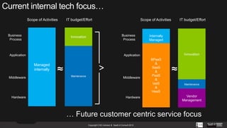 Scope of Activities

Business
Process

IT budget/Effort

Innovation

Application

Hardware

Business
Process

Application

Managed
internally
Middleware

Scope of Activities

≈
Maintenance

Middleware

Hardware

IT budget/Effort

Internally
Managed
Innovation
Innovation
Innovation
Innovation

Internally
Managed
Internally
BPaaS
Managed
&
SaaS
&
PaaS
&
PaaS
IaaS
&
&
IaaS
HaaS
IaaS
&
&
HaaS
HaaS

≈
Maintenance
Maintenance
Maintenance

Vendor
Vendor
Vendor
Management
Management
Management

… Future customer centric service focus
Copyright CXO Advisor & SaaS-it Consult 2013

 