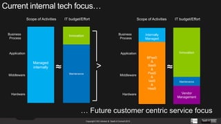 Scope of Activities

Business
Process

IT budget/Effort

Innovation

Application

Hardware

Business
Process

Application

Managed
internally
Middleware

Scope of Activities

≈
Maintenance

Middleware

Hardware

IT budget/Effort

Internally
Managed
Innovation
Innovation
Innovation
Innovation

Internally
Managed
Internally
BPaaS
Managed
&
SaaS
&
PaaS
&
PaaS
IaaS
&
&
IaaS
HaaS
IaaS
&
&
HaaS
HaaS

≈
Maintenance
Maintenance
Maintenance

Vendor
Vendor
Vendor
Management
Management
Management

… Future customer centric service focus
Copyright CXO Advisor & SaaS-it Consult 2013

 