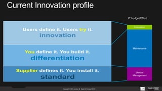 IT budget/Effort

Users define it. Users try it.

Innovation

innovation
You define it. You build it.

Maintenance

differentiation
Supplier defines it. You install it.

standard
© All rights reserved

Copyright CXO Advisor & SaaS-it Consult 2013

Vendor
Management

 