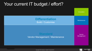 Innovation

Differentiation

Maintenance

Build / Customise

Standard
Vendor Management / Maintenance

Copyright CXO Advisor & SaaS-it Consult 2013

Vendor
Management

 