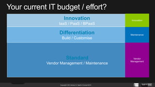 Innovation

Innovation

IaaS / PaaS / BPaaS

Differentiation

Maintenance

Build / Customise

Standard
Vendor Management / Maintenance

Copyright CXO Advisor & SaaS-it Consult 2013

Vendor
Management

 