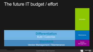 Innovation

Differentiation

Maintenance

Build / Customise

Standard
Vendor Management / Maintenance
Copyright CXO Advisor & SaaS-it Consult 2013

Vendor
Management

 