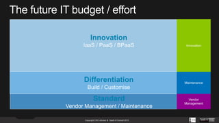 Innovation
IaaS / PaaS / BPaaS

Innovation

Differentiation

Maintenance

Build / Customise

Standard
Vendor Management / Maintenance
Copyright CXO Advisor & SaaS-it Consult 2013

Vendor
Management

 