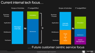 Scope of Activities

Business
Process

IT budget/Effort

Innovation

Application

Hardware

IT budget/Effort

Internally
Managed

Innovation

Business
Process

Application

Managed
internally
Middleware

Scope of Activities

≈

≈
Maintenance

Middleware

Hardware

PaaS
&
IaaS
IaaS
&
&
HaaS
HaaS

Maintenance
Maintenance

Vendor
Vendor
Vendor
Management
Management
Management

… Future customer centric service focus
Copyright CXO Advisor & SaaS-it Consult 2013

 