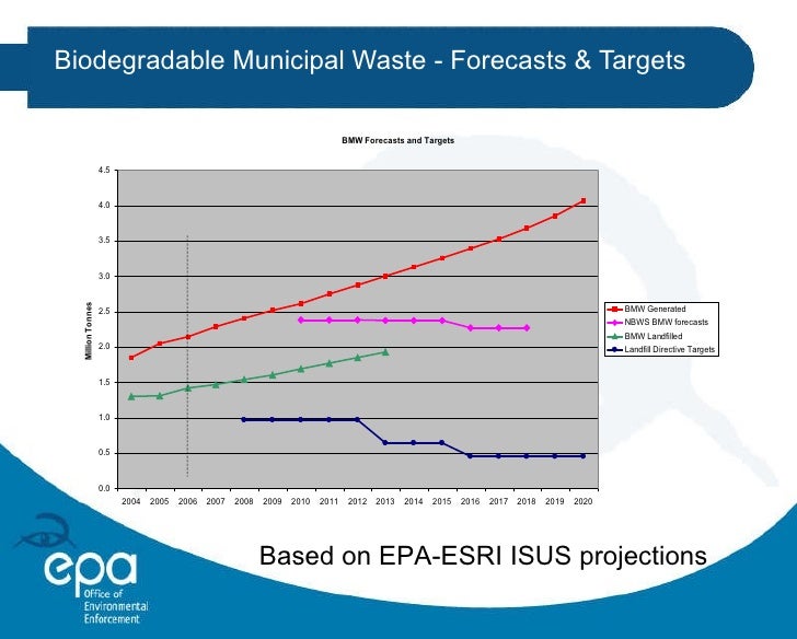 Regulation of Landfill in Ireland