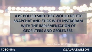#DSOnline @LAURAEWILSON
43% POLLED SAID THEY WOULD DELETE
SNAPCHAT AND STICK WITH INSTAGRAM
WITH THE IMPLEMENTATION OF
GEOFILTERS AND GEOLENSES.
Source: August 2016 Wishbone App Poll
 