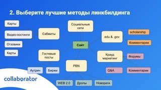 2. Выберите лучшие методы линкбилдинга
Сайт
PBN
Сабмиты
Гостевые
посты
Социальные
сети
.edu & .gov
Крауд
маркетинг
Карты
Видео-хостинги
Отзовики
Карты
Аутрич Биржи
WEB 2.0 Дропы Новореги
Форумы
Комментарии
Q&A
scholarship
Комментарии
 
