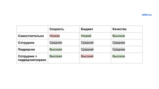 Скорость Бюджет Качество
Самостоятельно Низкая Низкий Высокое
Сотрудник Средняя Средний Среднее
Подрядчик Высокая Средний Среднее
Сотрудник +
подрядчик/сервис
Высокая Высокий Высокое
referr.ru
 