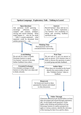Spoken Language: Exploratory Talk – Talking to Learn!
Wait Time
Do not rush in to give an answer to
seek an answer. Give learners time to
think or discuss the questions in pairs
or small group and take feedback.
Open Questions
Ask questions worth pursuing –
encourage reflection, analysis,
compare and contrast, problem-
solving and critical thinking. What
might happen if… why do you think
… offer a counter-argument… what
argument could be presented from
another perspective … etc.
Answers
Record learners’ ideas and use as
a basis for further exploration.
Use learners’ own vocabulary in
taking and recording feedback
and build on this.
Thinking Time
Real questions need to be
considered before answering.
Avoid Bidding
Do not ask for a show of hands.
Nominate learners to speak
Use learners’ answers to develop
further feedback from others.
Extended Exchanges
Use extended exchanges to help
learners to refine their own ideas and
to think critically.
Author Ideas
When ideas are recorded on the board
identify the source/author of each
idea. Validates learners’ ideas or
feedback
Homework
Set homework based on ideas
generated by learners and related
to class discussion.
Follow Through
Classroom and homework should follow on from
ideas developed and refined through exploratory
talk. Avoid simple recall questions. Foster
higher-order thinking and problem-solving.
Encourage learners to explore perspectives,
apply to various contexts, identify the relevance
of the learning for their lives and for others.
 