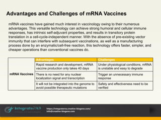 Advantages and Challenges of mRNA Vaccines
mRNA vaccines have gained much interest in vaccinology owing to their numerous
advantages. This versatile technology can achieve strong humoral and cellular immune
responses, has intrinsic self-adjuvant properties, and results in transitory protein
translation in a cell-cycle-independent manner. With the absence of pre-existing vector
immunity that can interfere with subsequent vaccinations, as well as a manufacturing
process done by an enzymatic/cell-free reaction, this technology offers faster, simpler, and
cheaper operations than conventional vaccines do.
mRNA Vaccines
Advantages Challenges
Rapid research and development, mRNA
vaccine production only takes 40 days
Under physiological conditions, mRNA
is unstable and easy to degrade
There is no need for any nuclear
localization signal and transcription
Trigger an unnecessary immune
response
It will not be integrated into the genome to
avoid possible therapeutic mutations
Safety and effectiveness need to be
verified
https://integraterna.creative-biogene.com/
info@creative-biogene.com
 