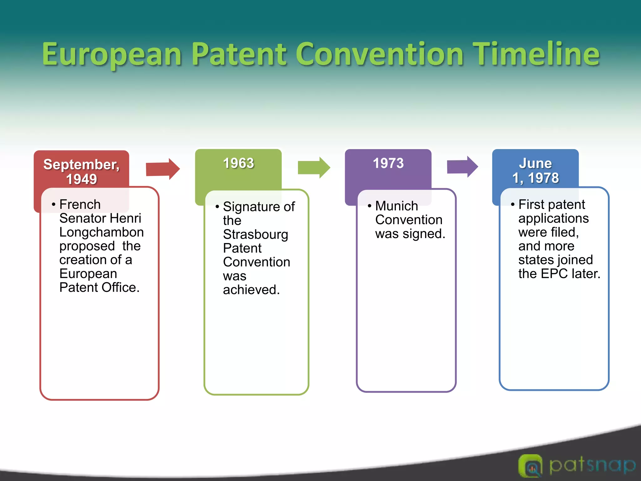 Evolution Course — ImprovementAfter the World War II (1939-1945), the development of patent system entered a new historical period. More conventions have been signed since then, including The convention Establishing the World Intellectual Property Organization, Patent Corporation Treaty, European Patent Convention, etc.