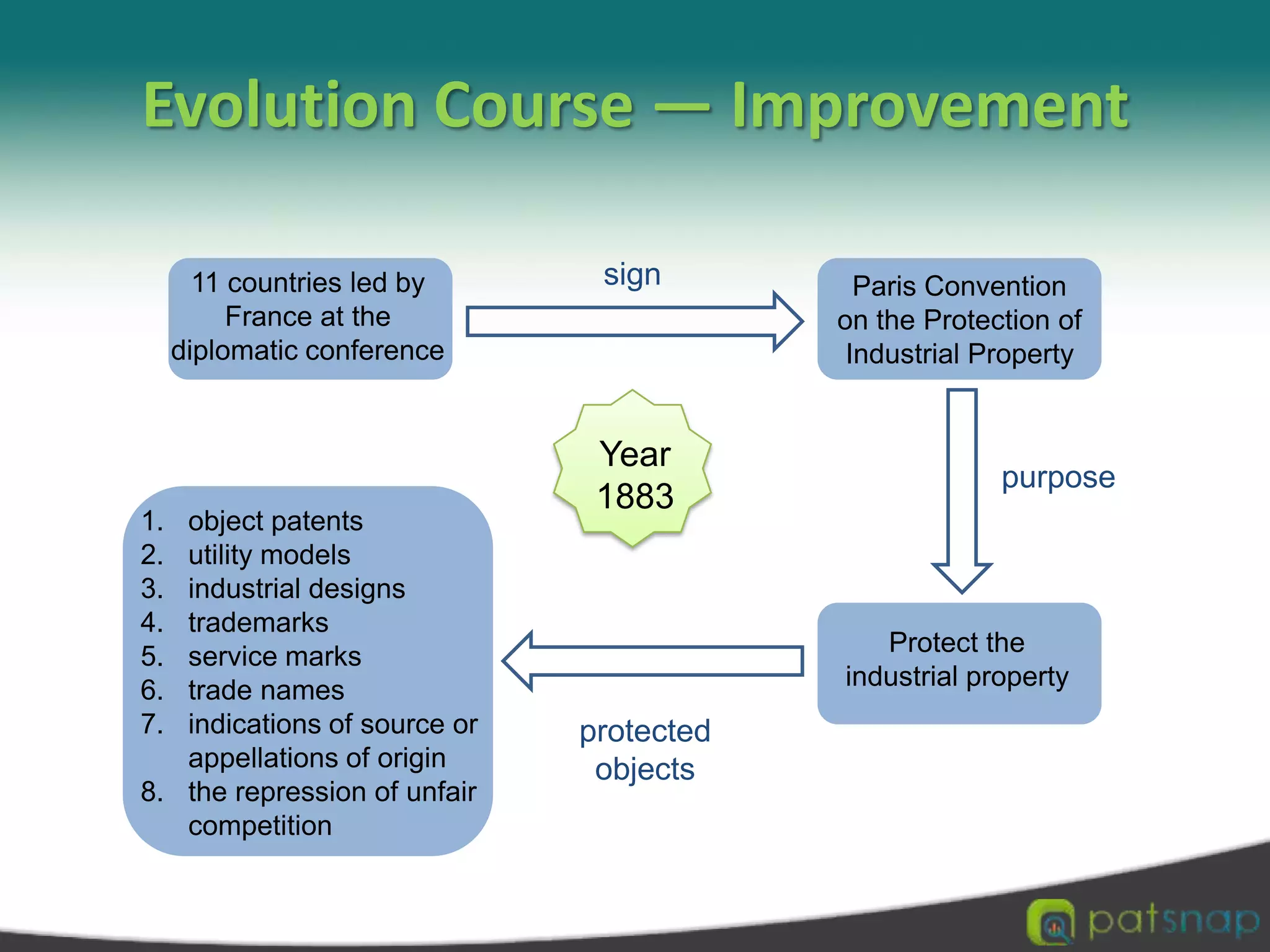   Enhance the freedom to operate;