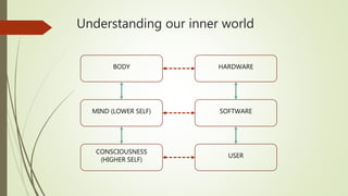 Understanding our inner world
BODY HARDWARE
MIND (LOWER SELF) SOFTWARE
CONSCIOUSNESS
(HIGHER SELF)
USER
 