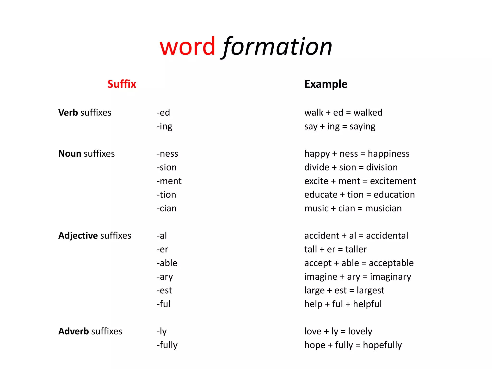 word formation
            Suffix              Example

Verb suffixes        -ed        walk + ed = walked
                     -ing       say + ing = saying

Noun suffixes        -ness      happy + ness = happiness
                     -sion      divide + sion = division
                     -ment      excite + ment = excitement
                     -tion      educate + tion = education
                     -cian      music + cian = musician

Adjective suffixes   -al        accident + al = accidental
                     -er        tall + er = taller
                     -able      accept + able = acceptable
                     -ary       imagine + ary = imaginary
                     -est       large + est = largest
                     -ful       help + ful + helpful

Adverb suffixes      -ly        love + ly = lovely
                     -fully     hope + fully = hopefully
 