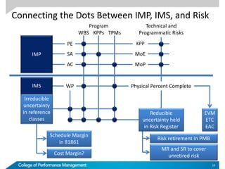 19
WBS
Program
KPPs TPMs
EVM
ETC
EAC
Irreducible
uncertainty
in reference
classes
Schedule Margin
in 81861
Cost Margin?
Risk retirement in PMB
MR and SR to cover
unretired risk
MoE
MoP
Technical and
Programmatic Risks
PE
SA
AC
KPP
IMP
IMS
Connecting the Dots Between IMP, IMS, and Risk
Reducible
uncertainty held
in Risk Register
Physical Percent CompleteWP
 