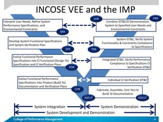 INCOSE VEE and the IMP
Combine DT&E/O Demonstration`
System to Specified User Needs and
Environmental Constraints
Interpret User Needs, Refine System
Performance Specifications, and
Environmental Constraints
SRR
Develop System Functional Specifications
and System Verification Plan
SFR
Evolve Functional Performance
Specifications into CI Functional (Design To)
Specification and CI Verification Plans
PDR
System DT&E, Verify System
Functionality & Constraints Compliance
to Specifications
TRR
Integrated DT&E, Verify Performance
Compliance to Specifications CI
Verification DT&E
Evolve Functional Performance
Specifications into Product (Build To)
Documentation and Verification Plans
CDR Fabricate, Assemble, Unit Test to
Build To Documentation
Individual CI Verification DT&E
ASFUT GSFUT
System Integration System Demonstration
System Development and Demonstration
SVR PRR
28
 