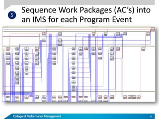 Sequence Work Packages (AC’s) into
an IMS for each Program Event
42
5
 