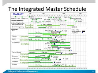The Integrated Master Schedule
57
STARDUST S O N D J F M A M J J A S O N D J F M A M J J A S O N D J F M A M J J A
1996 1997 1998 1999
S O N D J F M A M J J A S O N D J F M A M J J A S O N D J F M A M J J A
Program Milestones
ARR
Risk Rvw
Ship to Site
Presidents Rvw
Mis Success Rvw
PDR/
C/D ATP
Flt Sys CDR
Start ATLO
Integ Sys Test
Environ Test Compl
Launch
Systems Engineering
Requirements/ICDs Specs Released Verification
System Design/Analy LEGEND:
Critical Paths
Schedule Margin
ATLO Need
Final FSCD
Spacecraft
Star Cam EDUACS
IMUPeer Rvw
ACS & ACS S/W Integ & Test
Star Cam
To ATLO
Telecom Peer Rvw
To ATLO
Flt w/o Test
Complete
C&DH
ATUPeer RvwEDU To ATLO
Flight
Complete
EPS/Avionics
ATU
Solar Arrays
Test Batteries
PCA
SASU
Harness
Flt Batteries
Peer Rvw
To ATLO
PIU
Thermal Control Peer Rvw
Flt Substrate
Louvers O/DLouver ATP
TCS & MLI Installation
To Propulsion
Complete
Structures
SRC Sep Qual
Peer Rvw
To ATLOComplete
Mechanisms To ATLO
Peer Rvw
Peer Rvw
Complete
Propulsion
To ATLOComplete
Software 2.0
1.1Peer Rvw
3.1 3.2 3.3 3.4
4.0
Complete
Complete
Complete
Kick Off(1/18) CRR(6/11) EPS PDR
S/A PDR
Launch
 