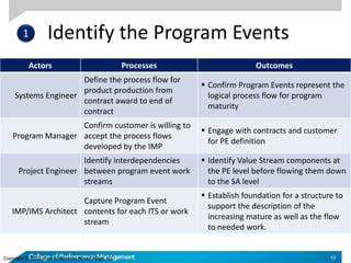 Identify the Program Events
63
Actors Processes Outcomes
Systems Engineer
Define the process flow for
product production from
contract award to end of
contract
 Confirm Program Events represent the
logical process flow for program
maturity
Program Manager
Confirm customer is willing to
accept the process flows
developed by the IMP
 Engage with contracts and customer
for PE definition
Project Engineer
Identify interdependencies
between program event work
streams
 Identify Value Stream components at
the PE level before flowing them down
to the SA level
IMP/IMS Architect
Capture Program Event
contents for each ITS or work
stream
 Establish foundation for a structure to
support the description of the
increasing mature as well as the flow
to needed work.
Copyright © 2012, Glen B. Alleman, Niwot Ridge, LLC
1
 