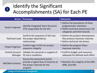 Identify the Significant
Accomplishments (SA) for Each PE
64
Actors Processes Outcomes
System Engineer
Identify Integrated Team Structure
(ITS) responsible for the SA’s
 Define the boundaries of these
programmatic interfaces
 Define technical and process risk
categories and their bounds
Technical Lead
Confirm the sequence of SA’s has
the proper dependency
relationships
 Define the product development
flow process improves maturity
 Define technical risk drivers
Project Engineer
Confirm logic of SA’s for project
sequence integrity
 Define the program flows
improves maturity
Control Account
Manager
Validate SA outcomes in support of
PE entry conditions
 Confirm budget and resources
adequate for defined work effort
IMP/IMS Architect
Assure the assessment points
provide a logical flow of maturity at
the proper intervals for the
program
 Maintain the integrity of the IMP,
WBS, and IMS
2
 