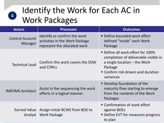 Identify the Work for Each AC in
Work Packages
66
Actors Processes Outcomes
Control Account
Manager
Identify or confirm the work
activities in the Work Package
represent the allocated work
 Define bounded work effort
defined “inside” each Work
Package
Technical Lead
Confirm this work covers the SOW
and CDRLs
 Define all work effort for 100%
completion of deliverable visible in
a single location – the Work
Package
 Confirm risk drivers and duration
variances
IMP/IMS Architect
Assist in the sequencing the work
efforts in a logical manner
 Develop foundation of the
maturity flow starting to emerge
from the contents of the Work
Packages
Earned Value
Analyst
Assign initial BCWS from BOE to
Work Package
 Confirmation of work effort
against BOEs
 Define EVT for measures progress
to plan
4
 