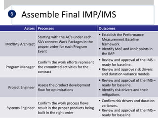 Assemble Final IMP/IMS
68
Actors Processes Outcomes
IMP/IMS Architect
Starting with the AC’s under each
SA’s connect Work Packages in the
proper order for each Program
Event
 Establish the Performance
Measurement Baseline
framework.
 Identify MoE and MoP points in
the IMP
Program Manager
Confirm the work efforts represent
the committed activities for the
contract
 Review and approval of the IMS –
ready for baseline.
 Review and approve risk drivers
and duration variance models
Project Engineer
Assess the product development
flow for optimizations
 Review and approval of the IMS –
ready for baseline.
 Identify risk drivers and their
mitigations
Systems Engineer
Confirm the work process flows
result in the proper products being
built in the right order
 Confirm risk drivers and duration
variances.
 Review and approval of the IMS –
ready for baseline
6
 