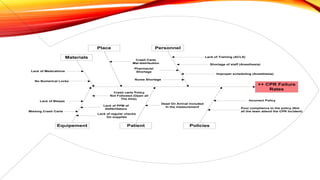 ++ CPR Failure
Rates
Place
Patient
Personnel
PoliciesEquipement
Lack of Training (ACLS)
Shortage of staff (Anesthesia)
Improper scheduling (Anesthesia)
Incorrect Policy
Poor compliance to the policy (Not
all the team attend the CPR Incident)
Dead On Arrival included
In the measurement
Crash Carts
Mal-distribution
Crash carts Policy
Not Followed (Open all
The time).
Lack of PPM of
Defibrillators
Lack of regular checks
On supplies
Lack of Bleeps
Missing Crash Carts
Nurse Shortage
Pharmacist
Shortage
Materials
Lack of Medications
No Numerical Locks
 