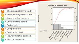 1 • Choose a problem to study
2 • Choose categories/ causes
3 • Select a unit of measure
4 • Choose a time period
5 • Gather data
6 • Compare data
7 • Construct a chart
8 • Show cumulative percents
9 • Interpret the results
 