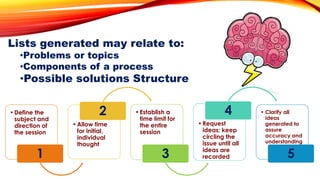Lists generated may relate to:
•Problems or topics
•Components of a process
•Possible solutions Structure
•Define the
subject and
direction of
the session
1
•Allow time
for initial,
individual
thought
2 •Establish a
time limit for
the entire
session
3
•Request
ideas; keep
circling the
issue until all
ideas are
recorded
4 • Clarify all
ideas
generated to
assure
accuracy and
understanding
5
 