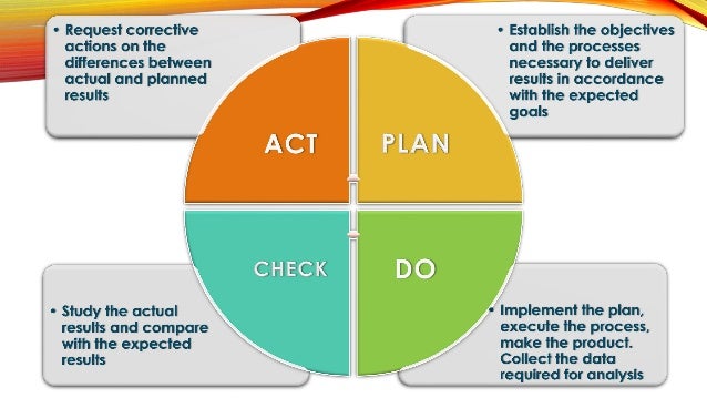 <strong>PDCA Flat Diagram for PowerPoint</strong> - SlideModel Focus pdca template
