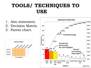 TOOLS/ TECHNIQUES TO
USE
1. Aim statement.
2. Decision Matrix.
3. Pareto chart.
 