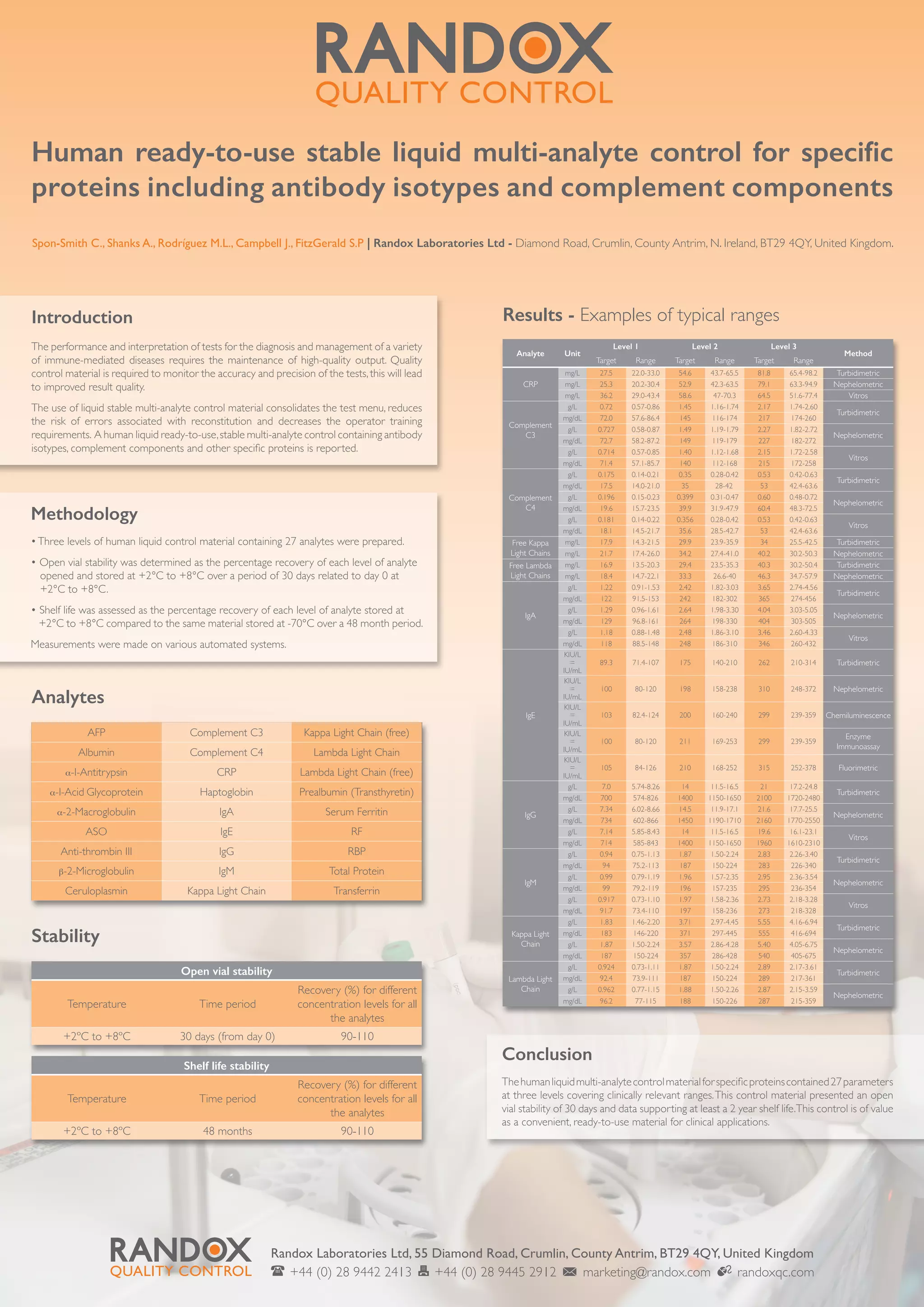 W
QUALITY CONTROL
Human ready-to-use stable liquid multi-analyte control for specific
proteins including antibody isotypes and complement components
Spon-Smith C., Shanks A., Rodríguez M.L., Campbell J., FitzGerald S.P | Randox Laboratories Ltd - Diamond Road, Crumlin, County Antrim, N. Ireland, BT29 4QY, United Kingdom.
Introduction
The performance and interpretation of tests for the diagnosis and management of a variety
of immune-mediated diseases requires the maintenance of high-quality output. Quality
control material is required to monitor the accuracy and precision of the tests,this will lead
to improved result quality.
The use of liquid stable multi-analyte control material consolidates the test menu, reduces
the risk of errors associated with reconstitution and decreases the operator training
requirements. A human liquid ready-to-use,stable multi-analyte control containing antibody
isotypes, complement components and other specific proteins is reported.
Methodology
•Three levels of human liquid control material containing 27 analytes were prepared.
• Open vial stability was determined as the percentage recovery of each level of analyte
opened and stored at +2°C to +8°C over a period of 30 days related to day 0 at
+2°C to +8°C.
• Shelf life was assessed as the percentage recovery of each level of analyte stored at
+2°C to +8°C compared to the same material stored at -70°C over a 48 month period.
Measurements were made on various automated systems.
Conclusion
Thehumanliquidmulti-analytecontrolmaterialforspecificproteinscontained27parameters
at three levels covering clinically relevant ranges.This control material presented an open
vial stability of 30 days and data supporting at least a 2 year shelf life.This control is of value
as a convenient, ready-to-use material for clinical applications.
Randox Laboratories Ltd, 55 Diamond Road, Crumlin, County Antrim, BT29 4QY, United Kingdom
+44 (0) 28 9442 2413 +44 (0) 28 9445 2912 marketing@randox.com randoxqc.comQUALITY CONTROL
Analyte Unit
Level 1 Level 2 Level 3
Method
Target Range Target Range Target Range
CRP
mg/L 27.5 22.0-33.0 54.6 43.7-65.5 81.8 65.4-98.2 Turbidimetric
mg/L 25.3 20.2-30.4 52.9 42.3-63.5 79.1 63.3-94.9 Nephelometric
mg/L 36.2 29.0-43.4 58.6 47-70.3 64.5 51.6-77.4 Vitros
Complement
C3
g/L 0.72 0.57-0.86 1.45 1.16-1.74 2.17 1.74-2.60
Turbidimetric
mg/dL 72.0 57.6-86.4 145 116-174 217 174-260
g/L 0.727 0.58-0.87 1.49 1.19-1.79 2.27 1.82-2.72
Nephelometric
mg/dL 72.7 58.2-87.2 149 119-179 227 182-272
g/L 0.714 0.57-0.85 1.40 1.12-1.68 2.15 1.72-2.58
Vitros
mg/dL 71.4 57.1-85.7 140 112-168 215 172-258
Complement
C4
g/L 0.175 0.14-0.21 0.35 0.28-0.42 0.53 0.42-0.63
Turbidimetric
mg/dL 17.5 14.0-21.0 35 28-42 53 42.4-63.6
g/L 0.196 0.15-0.23 0.399 0.31-0.47 0.60 0.48-0.72
Nephelometric
mg/dL 19.6 15.7-23.5 39.9 31.9-47.9 60.4 48.3-72.5
g/L 0.181 0.14-0.22 0.356 0.28-0.42 0.53 0.42-0.63
Vitros
mg/dL 18.1 14.5-21.7 35.6 28.5-42.7 53 42.4-63.6
Free Kappa
Light Chains
mg/L 17.9 14.3-21.5 29.9 23.9-35.9 34 25.5-42.5 Turbidimetric
mg/L 21.7 17.4-26.0 34.2 27.4-41.0 40.2 30.2-50.3 Nephelometric
Free Lambda
Light Chains
mg/L 16.9 13.5-20.3 29.4 23.5-35.3 40.3 30.2-50.4 Turbidimetric
mg/L 18.4 14.7-22.1 33.3 26.6-40 46.3 34.7-57.9 Nephelometric
IgA
g/L 1.22 0.91-1.53 2.42 1.82-3.03 3.65 2.74-4.56
Turbidimetric
mg/dL 122 91.5-153 242 182-302 365 274-456
g/L 1.29 0.96-1.61 2.64 1.98-3.30 4.04 3.03-5.05
Nephelometric
mg/dL 129 96.8-161 264 198-330 404 303-505
g/L 1.18 0.88-1.48 2.48 1.86-3.10 3.46 2.60-4.33
Vitros
mg/dL 118 88.5-148 248 186-310 346 260-432
IgE
KIU/L
=
IU/mL
89.3 71.4-107 175 140-210 262 210-314 Turbidimetric
KIU/L
=
IU/mL
100 80-120 198 158-238 310 248-372 Nephelometric
KIU/L
=
IU/mL
103 82.4-124 200 160-240 299 239-359 Chemiluminescence
KIU/L
=
IU/mL
100 80-120 211 169-253 299 239-359
Enzyme
Immunoassay
KIU/L
=
IU/mL
105 84-126 210 168-252 315 252-378 Fluorimetric
IgG
g/L 7.0 5.74-8.26 14 11.5-16.5 21 17.2-24.8
Turbidimetric
mg/dL 700 574-826 1400 1150-1650 2100 1720-2480
g/L 7.34 6.02-8.66 14.5 11.9-17.1 21.6 17.7-25.5
Nephelometric
mg/dL 734 602-866 1450 1190-1710 2160 1770-2550
g/L 7.14 5.85-8.43 14 11.5-16.5 19.6 16.1-23.1
Vitros
mg/dL 714 585-843 1400 1150-1650 1960 1610-2310
IgM
g/L 0.94 0.75-1.13 1.87 1.50-2.24 2.83 2.26-3.40
Turbidimetric
mg/dL 94 75.2-113 187 150-224 283 226-340
g/L 0.99 0.79-1.19 1.96 1.57-2.35 2.95 2.36-3.54
Nephelometric
mg/dL 99 79.2-119 196 157-235 295 236-354
g/L 0.917 0.73-1.10 1.97 1.58-2.36 2.73 2.18-3.28
Vitros
mg/dL 91.7 73.4-110 197 158-236 273 218-328
Kappa Light
Chain
g/L 1.83 1.46-2.20 3.71 2.97-4.45 5.55 4.16-6.94
Turbidimetric
mg/dL 183 146-220 371 297-445 555 416-694
g/L 1.87 1.50-2.24 3.57 2.86-4.28 5.40 4.05-6.75
Nephelometric
mg/dL 187 150-224 357 286-428 540 405-675
Lambda Light
Chain
g/L 0.924 0.73-1.11 1.87 1.50-2.24 2.89 2.17-3.61
Turbidimetric
mg/dL 92.4 73.9-111 187 150-224 289 217-361
g/L 0.962 0.77-1.15 1.88 1.50-2.26 2.87 2.15-3.59
Nephelometric
mg/dL 96.2 77-115 188 150-226 287 215-359
Results - Examples of typical ranges
Open vial stability
Temperature Time period
Recovery (%) for different
concentration levels for all
the analytes
+2ºC to +8ºC 30 days (from day 0) 90-110
Shelf life stability
Temperature Time period
Recovery (%) for different
concentration levels for all
the analytes
+2ºC to +8ºC 48 months 90-110
Stability
AFP Complement C3 Kappa Light Chain (free)
Albumin Complement C4 Lambda Light Chain
α-I-Antitrypsin CRP Lambda Light Chain (free)
α-I-Acid Glycoprotein Haptoglobin Prealbumin (Transthyretin)
α-2-Macroglobulin IgA Serum Ferritin
ASO IgE RF
Anti-thrombin III IgG RBP
β-2-Microglobulin IgM Total Protein
Ceruloplasmin Kappa Light Chain Transferrin
Analytes
 