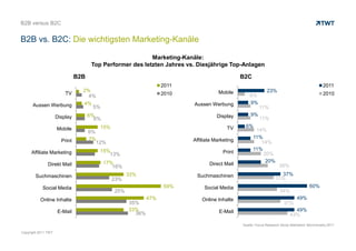 B2B versus B2C


B2B vs. B2C: Die wichtigsten Marketing-Kanäle

                                                           Marketing-Kanäle:
                                      Top Performer des letzten Jahres vs. Diesjährige Top-Anlagen

                               B2B                                                              B2C
                                                                   2011                                                                         2011
                                 2%                                                  Mobile                   23%
                         TV                                        2010                             6%                                          2010
                                   4%
      Aussen Werbung             4%                                       Aussen Werbung            9%
                                      5%                                                                 11%
                     Display         6%                                              Display        9%
                                       6%                                                                11%
                                         15%                                             TV      6%
                     Mobile                                                                            14%
                                     6%
                                     7%                                                               11%
                       Print            12%                               Affiliate Marketing            14%
                                         15%                                                          11%
     Affiliate Marketing                    13%                                         Print             20%
                                            17%                                                            20%
               Direkt Mail                                                       Direct Mail                         26%
                                               16%
        Suchmaschinen                                33%                   Suchmaschinen                             37%
                                               23%                                                                 31%
            Social Media                                           59%         Social Media                                             60%
                                               25%                                                                    34%
          Online Inhalte                                     47%              Online Inhalte                                    49%
                                                     35%                                                                37%
                     E-Mail                          33%                              E-Mail                                  49%
                                                       36%                                                                  43%
                                                                                                Quelle: Focus Research Study Marketers‘ Benchmarks 2011

Copyright 2011 TWT
 