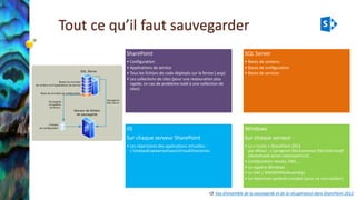 Tout ce qu’il faut sauvegarder 
SharePoint 
•Configuration 
•Applications de service 
•Tous les fichiers de code déployés sur la ferme (.wsp) 
•Les collections de sites (pour une restauration plus rapide, en cas de problème isolé à une collection de sites) 
SQL Server 
•Bases de contenu 
•Bases de configuration 
•Bases de services 
IIS 
Sur chaque serveur SharePoint 
•Les répertoires des applications virtuelles : c:InetpubwwwrootwssVirtualDirectories 
Windows 
Sur chaque serveur : 
•La «ruche» SharePoint 2013 par défaut : c:program filescommon filesMicrosoft sharedweb server extensions15 
•Configuration réseau, DNS, … 
•Le registre Windows 
•Le GAC ( %WINDIR%/Assembly) 
•Le répertoire système complet (pour ne rien oublier) 
Cf. Vue d’ensemble de la sauvegarde et de la récupération dans SharePoint2013  
