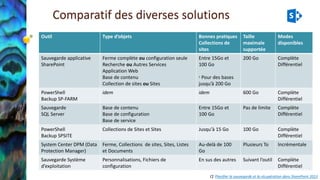Outil 
Type d’objets 
Bonnes pratiques 
Collections de sites 
Taille maximale supportée 
Modes disponibles 
Sauvegardeapplicative SharePoint 
Ferme complète ouconfiguration seule 
Recherche ouAutres Services 
ApplicationWeb 
Base de contenu 
Collection de sites ouSites 
Entre 15Goet 100 Go 
1Pour des bases jusqu’à 200 Go 
200 Go 
Complète 
Différentiel 
PowerShell 
Backup SP-FARM 
idem 
idem 
600 Go 
Complète 
Différentiel 
Sauvegarde 
SQL Server 
Basede contenu 
Base de configuration 
Base de service 
Entre 15Goet 100 Go 
Pas de limite 
Complète 
Différentiel 
PowerShell 
Backup SPSITE 
Collections de Sites et Sites 
Jusqu'à 15 Go 
100 Go 
Complète 
Différentiel 
System CenterDPM (Data Protection Manager) 
Ferme,Collections de sites, Sites, Listes et Documents 
Au-delàde 100 Go 
Plusieurs To 
Incrémentale 
SauvegardeSystème d’exploitation 
Personnalisations,Fichiers de configuration 
En sus des autres 
Suivantl’outil 
Complète 
DifférentielComparatif des diverses solutions 
Cf. Planifier la sauvegarde et la récupération dans SharePoint2013  