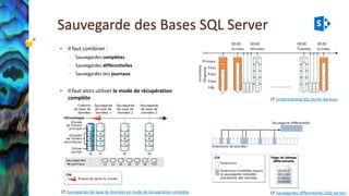 Sauvegarde des Bases SQL Server 
Il faut combiner : 
◦Sauvegardes complètes 
◦Sauvegardes différentielles 
◦Sauvegardes des journaux 
Il faut alors utiliser le mode de récupération complète 
Cf.UnderstandingSQL Server Backups 
Cf.Sauvegardes différentielles (SQL Server) 
Cf.Sauvegardes de base de données en mode de récupération complète  