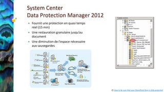 System Center Data Protection Manager 2012 
Fournit une protection en quasi temps réel (15 min) 
Une restauration granulaire jusqu’au document 
Une diminution de l'espace nécessaire aux sauvegardes 
Cf. How to be sure that your SharePoint farm is fully protected  
