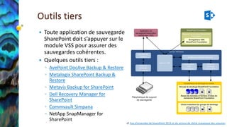 Outils tiers 
Toute application de sauvegarde SharePoint doit s’appuyer sur le module VSS pour assurer des sauvegardes cohérentes. 
Quelques outils tiers : 
◦AvePointDocAveBackup & Restore 
◦MetalogixSharePoint Backup & Restore 
◦MetavisBackup for SharePoint 
◦Dell RecoveryManager for SharePoint 
◦CommvaultSimpana 
◦NetAppSnapManagerfor SharePoint 
cf. Vue d’ensemble de SharePoint 2013 et du service de cliché instantané des volumes 