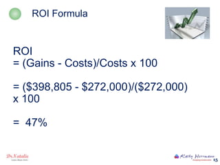ROI Formula


ROI
= (Gains - Costs)/Costs x 100

= ($398,805 - $272,000)/($272,000)
x 100

= 47%


                       ...