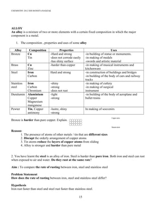 CHEMISTRY 2012 HJH ROSSITA RADZAK
ALLOY
An alloy is a mixture of two or more elements with a certain fixed composition in which the major
component is a metal.
1. The composition , properties and uses of some alloy
Alloy Composition Properties Uses
Bronze Cu
Tin
-Hard and strong
-does not corrode easily
-has shiny surface
-in building of statue or monuments.
-in making of medals
-swords and artistic material
Brass Cu
Zinc
-harder than copper -in making of musical instruments and
kitchenware
Steel Iron
Carbon
Hard and strong -in construction of buildings and bridges
-in building of the body of cars and railway
tracks
Stainless
steel
Iron
Carbon
Chromium
-shiny
-strong
-does not rust
-in making of cutlery
-in making of surgical
instrument
Duralumin Aluminium
Copper
Magnesium
manganese
-light
-strong
-in building of the body of aeroplane and
bullet trains
Pewter Tin, Copper
antimony
-lustre, shiny
-strong
In making of souvenirs
Bronze is harder than pure copper. Explain.
Reason:
1. The presence of atoms of other metals / tin that are different sizes
2. Disrupt the orderly arrangement of copper atoms
3. Tin atoms reduce the layers of copper atoms from sliding
4. Alloy is stronger and harder than pure metal
2. You have learnt the steel is an alloy of iron. Steel is harder than pure iron. Both iron and steel can rust
when exposed to air and water. Do they rust at the same rate?
Aim : To compare the rate of rusting between iron, steel and stainless steel
Problem Statement
How does the rate of rusting between iron, steel and stainless steel differ?
Hypothesis
Iron rust faster than steel and steel rust faster than stainless steel.
15
Copper atom
Stanum atom
 