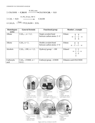 CHEMISTRY 2012 HJH ROSSITA RADZAK
2. CH3COOH + C2H5OH CH3COO C2H5 + H2O
3. C2H4 + H2O C2H5OH
4. C6H12O6 2C2H5OH + 2CO2
Homologous
series
General formula Functional group Member , example
Alkane CnH2n + 2 , n = 1,2.. Single covalent bond
between carbon atoms. C- C
Ethane
Alkene CnH2n , n = 2.. Double covalent bond
between carbon atoms. C=C
Ethene
Alcohols CnH2n + 1 OH, n = 1,2.. Hydroxyl group / - OH Ethanol
Carboxylic
acid
CnH2n + 1 COOH, n =
0,1,2..
Carboxyl group , -COOH Ethanoic acid CH3COOH
23
H 2SO4, cons
H 3 PO4, 60 atm, 300 o
C
Yeast
 