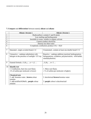 CHEMISTRY 2012 HJH ROSSITA RADZAK
7. Compare and differentiate between namely alkene and alkane
Alkane ( hexane ) Alkene ( hexene )
1 Hydrocarbon ( contain C and H atom)
2 Low melting and boiling point
3 Insoluble in water, soluble in organic solvent
4 Cannot conduct electricity
5 Density less than water
6 Completely combustion produce CO2 + H2O
7 Saturated , single covalent bond, C-C Unsaturated , contain at least one double bond C=C
8 Unreactive – undergo substitution with
halogen in the presence of sunlight / UV ray
Reactive – undergo addition reaction( hydrogenation,
halogenations, oxidation, polymerization, with halide,
steam(hydration)
9 General formula , CnH2n+2 , n = 1,2 … , CnH2n , n= 2 …
10 Identify test
1. Combustion, burn less soot flame.
(% of carbon per molecule is lower)
1. More soot flame.
( % of carbon per molecule is higher).
Chemical tests
2. add bromine water , brown colour
remains
3. add acidified KMnO4 , purple colour
remains
2. decolorized brown bromine water
3. purple colour is decolourized
28
 